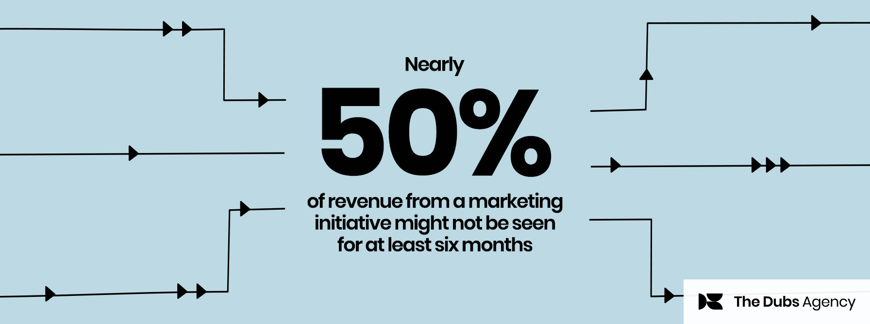 Nearly 50% of revenue from a marketing initiative might not be seen for at least six months - Steffen Hedebrandt -Dreamdata
